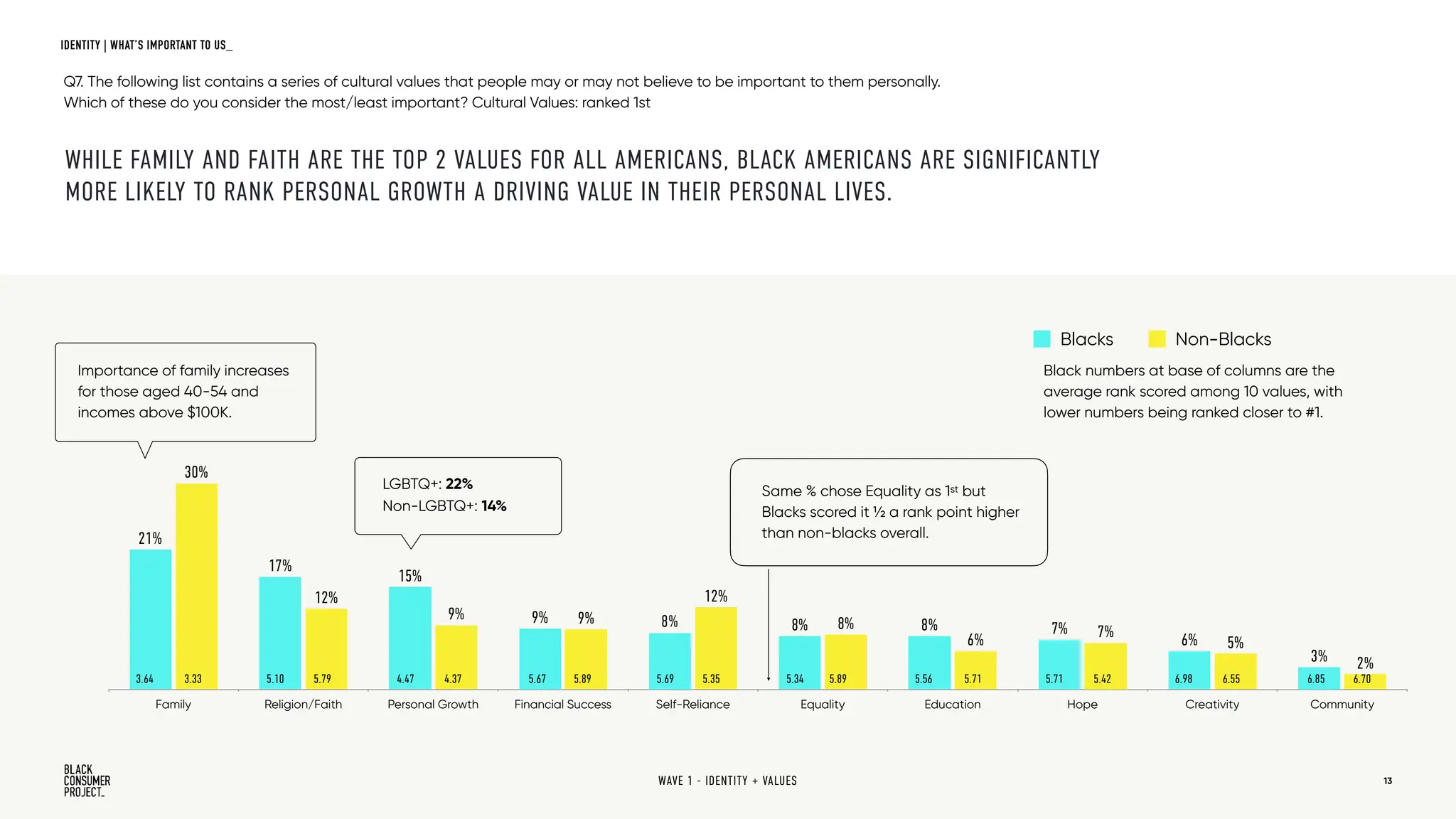 13
Q7. The following list contains a series of cultural values that people may or may not believe to be important to them personally.
Which of these do you consider the most/least important? Cultural Values: ranked 1st
Family Religion/Faith Personal Growth Financial Success Self-Reliance Equality Education Hope Creativity Community
2%
5%
7%
6%
8%
12%
9%
9%
12%
30%
3%
6%
7%
8%
8%
8%
9%
15%
17%
21%
Blacks Non-Blacks
Importance of family increases
for those aged 40-54 and
incomes above $100K.
5.71
3.64 3.33 5.10 5.79 4.47 4.37 5.67 5.89 5.69 5.35 5.34 5.89 5.56 5.71 5.42 6.98 6.55 6.85 6.70
Same % chose Equality as 1st but
Blacks scored it ½ a rank point higher
than non-blacks overall.
LGBTQ+: 22%
Non-LGBTQ+: 14%
Black numbers at base of columns are the
average rank scored among 10 values, with
lower numbers being ranked closer to #1.
WAVE 1 - IDENTITY + VALUES
IDENTITY | WHAT’S IMPORTANT TO US_
WHILE FAMILY AND FAITH ARE THE TOP 2 VALUES FOR ALL AMERICANS, BLACK AMERICANS ARE SIGNIFICANTLY
MORE LIKELY TO RANK PERSONAL GROWTH A DRIVING VALUE IN THEIR PERSONAL LIVES.
 