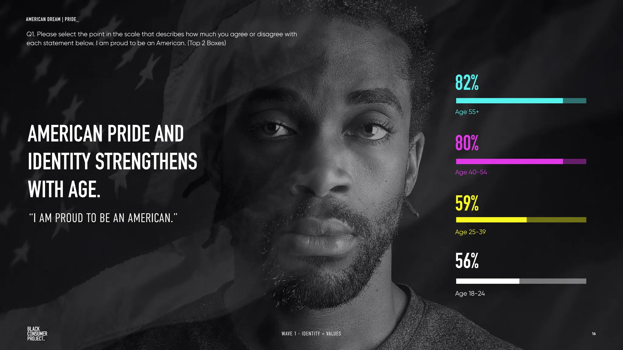 Q1. Please select the point in the scale that describes how much you agree or disagree with
each statement below. I am proud to be an American. (Top 2 Boxes)
AMERICAN PRIDE AND
IDENTITY STRENGTHENS
WITH AGE.
Age 55+
82%
Age 40-54
80%
Age 25-39
59%
Age 18-24
56%
16
WAVE 1 - IDENTITY + VALUES
AMERICAN DREAM | PRIDE_
“I AM PROUD TO BE AN AMERICAN.”
 