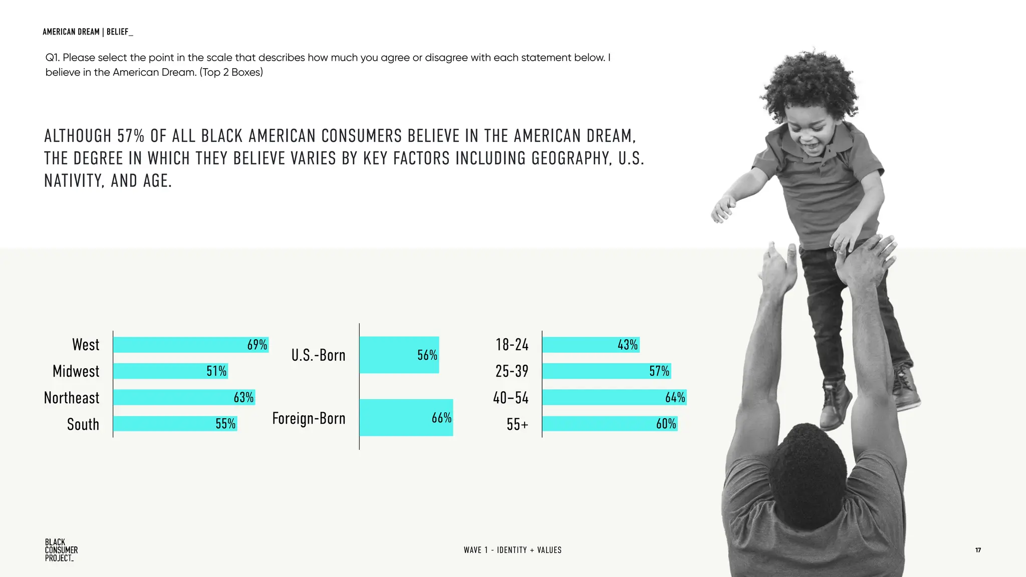 17
U.S.-Born
Foreign-Born 66%
56%
West
Midwest
Northeast
South 55%
63%
51%
69%
Q1. Please select the point in the scale that describes how much you agree or disagree with each statement below. I
believe in the American Dream. (Top 2 Boxes)
ALTHOUGH 57% OF ALL BLACK AMERICAN CONSUMERS BELIEVE IN THE AMERICAN DREAM,
THE DEGREE IN WHICH THEY BELIEVE VARIES BY KEY FACTORS INCLUDING GEOGRAPHY, U.S.
NATIVITY, AND AGE.
WAVE 1 - IDENTITY + VALUES
AMERICAN DREAM | BELIEF_
18-24
25-39
40–54
55+ 60%
64%
57%
43%
 