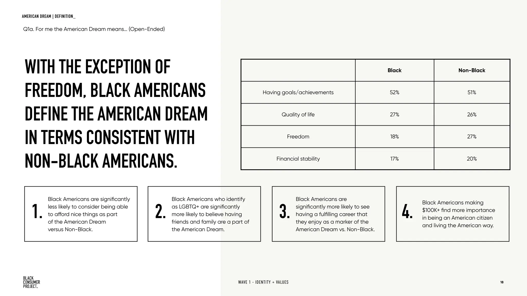 18
WITH THE EXCEPTION OF
FREEDOM, BLACK AMERICANS
DEFINE THE AMERICAN DREAM
IN TERMS CONSISTENT WITH
NON-BLACK AMERICANS.
Q1a. For me the American Dream means… (Open-Ended)
Black Americans are significantly
less likely to consider being able
to afford nice things as part
of the American Dream
versus Non-Black.
Black Non-Black
Having goals/achievements 52% 51%
Quality of life 27% 26%
Freedom 18% 27%
Financial stability 17% 20%
Black Americans are
significantly more likely to see
having a fulfilling career that
they enjoy as a marker of the
American Dream vs. Non-Black.
Black Americans making
$100K+ find more importance
in being an American citizen
and living the American way.
Black Americans who identify
as LGBTQ+ are significantly
more likely to believe having
friends and family are a part of
the American Dream.
1. 2. 3. 4.
WAVE 1 - IDENTITY + VALUES
AMERICAN DREAM | DEFINITION_
 