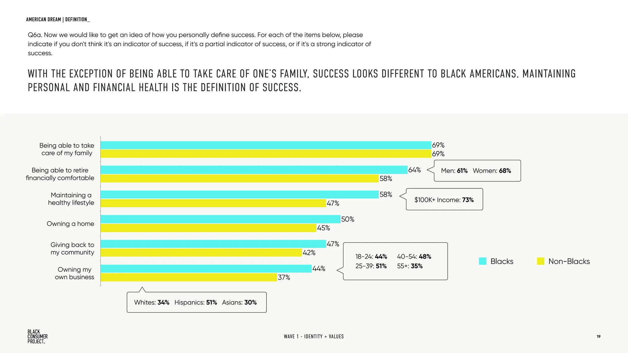 Q6a. Now we would like to get an idea of how you personally define success. For each of the items below, please
indicate if you don't think it's an indicator of success, if it's a partial indicator of success, or if it's a strong indicator of
success.
WITH THE EXCEPTION OF BEING ABLE TO TAKE CARE OF ONE’S FAMILY, SUCCESS LOOKS DIFFERENT TO BLACK AMERICANS. MAINTAINING
PERSONAL AND FINANCIAL HEALTH IS THE DEFINITION OF SUCCESS.
Being able to take
care of my family
Being able to retire
financially comfortable
Maintaining a
healthy lifestyle
Owning a home
Giving back to
my community
Owning my
own business 37%
42%
45%
47%
58%
69%
44%
47%
50%
58%
64%
69%
Blacks Non-Blacks
Men: 61% Women: 68%
$100K+ Income: 73%
18-24: 44%
25-39: 51%
Whites: 34% Hispanics: 51% Asians: 30%
19
WAVE 1 - IDENTITY + VALUES
AMERICAN DREAM | DEFINITION_
40-54: 48%
55+: 35%
 
