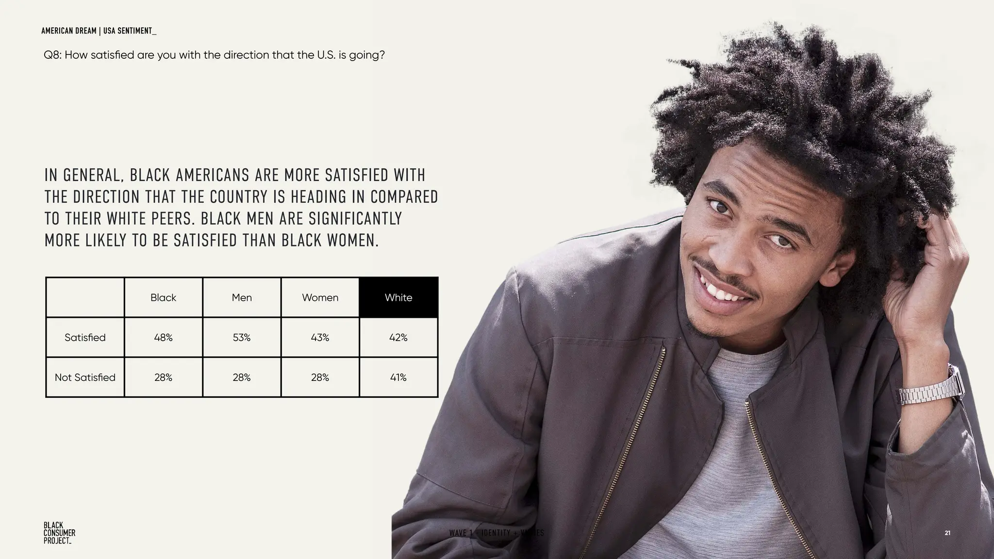21
Q8: How satisfied are you with the direction that the U.S. is going?
Black Men Women White
Satisfied 48% 53% 43% 42%
Not Satisfied 28% 28% 28% 41%
IN GENERAL, BLACK AMERICANS ARE MORE SATISFIED WITH
THE DIRECTION THAT THE COUNTRY IS HEADING IN COMPARED
TO THEIR WHITE PEERS. BLACK MEN ARE SIGNIFICANTLY
MORE LIKELY TO BE SATISFIED THAN BLACK WOMEN.
21
WAVE 1 - IDENTITY + VALUES
AMERICAN DREAM | USA SENTIMENT_
 