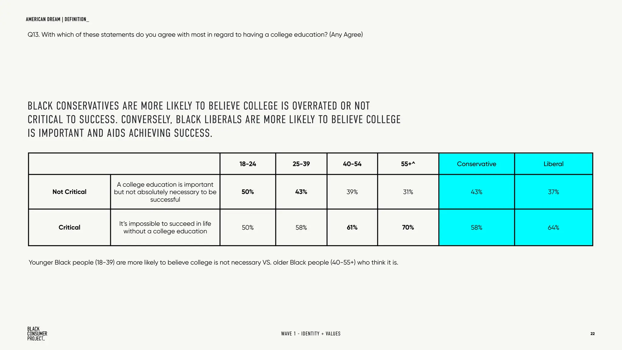 22
BLACK CONSERVATIVES ARE MORE LIKELY TO BELIEVE COLLEGE IS OVERRATED OR NOT
CRITICAL TO SUCCESS. CONVERSELY, BLACK LIBERALS ARE MORE LIKELY TO BELIEVE COLLEGE
IS IMPORTANT AND AIDS ACHIEVING SUCCESS.
18-24 25-39 40-54 55+^ Conservative Liberal
Not Critical
A college education is important
but not absolutely necessary to be
successful
50% 43% 39% 31% 43% 37%
Critical
It’s impossible to succeed in life
without a college education
50% 58% 61% 70% 58% 64%
Q13. With which of these statements do you agree with most in regard to having a college education? (Any Agree)
Younger Black people (18-39) are more likely to believe college is not necessary VS. older Black people (40-55+) who think it is.
22
WAVE 1 - IDENTITY + VALUES
AMERICAN DREAM | DEFINITION_
 