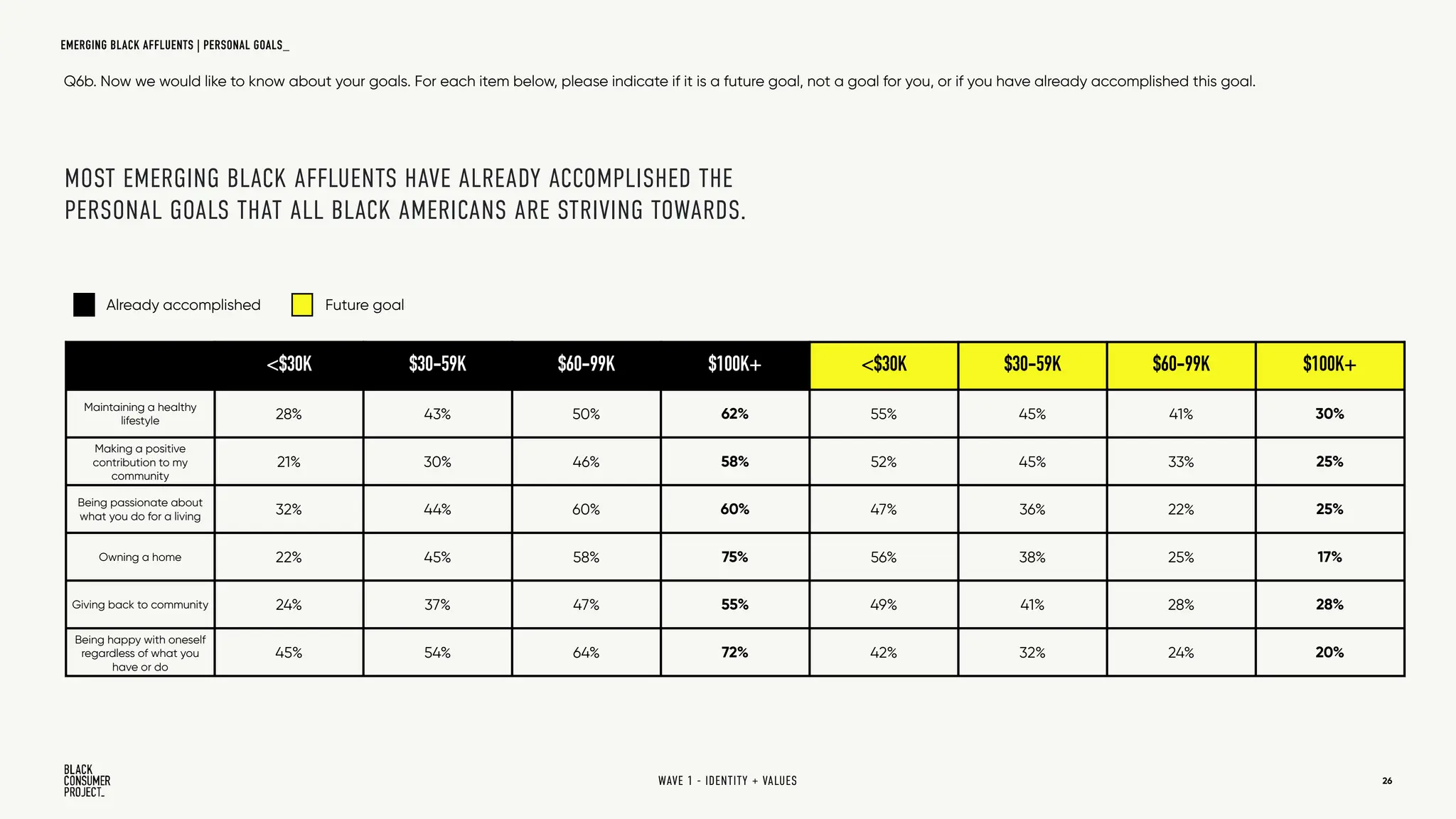MOST EMERGING BLACK AFFLUENTS HAVE ALREADY ACCOMPLISHED THE
PERSONAL GOALS THAT ALL BLACK AMERICANS ARE STRIVING TOWARDS.
<$30K $30-59K $60-99K $100K+ <$30K $30-59K $60-99K $100K+
Maintaining a healthy
lifestyle 28% 43% 50% 62% 55% 45% 41% 30%
Making a positive
contribution to my
community
21% 30% 46% 58% 52% 45% 33% 25%
Being passionate about
what you do for a living 32% 44% 60% 60% 47% 36% 22% 25%
Owning a home 22% 45% 58% 75% 56% 38% 25% 17%
Giving back to community 24% 37% 47% 55% 49% 41% 28% 28%
Being happy with oneself
regardless of what you
have or do
45% 54% 64% 72% 42% 32% 24% 20%
Already accomplished Future goal
Q6b. Now we would like to know about your goals. For each item below, please indicate if it is a future goal, not a goal for you, or if you have already accomplished this goal.
26
WAVE 1 - IDENTITY + VALUES
EMERGING BLACK AFFLUENTS | PERSONAL GOALS_
 