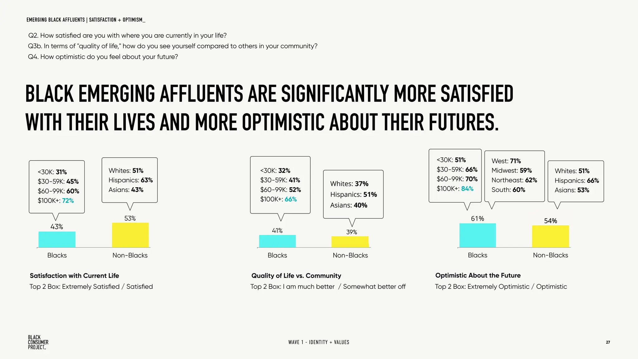 Blacks Non-Blacks
53%
43%
Blacks Non-Blacks
54%
61%
Blacks Non-Blacks
39%
41%
Satisfaction with Current Life Quality of Life vs. Community Optimistic About the Future
<30K: 31%
$30-59K: 45%
$60-99K: 60%
$100K+: 72%
<30K: 32%
$30-59K: 41%
$60-99K: 52%
$100K+: 66%
<30K: 51%
$30-59K: 66%
$60-99K: 70%
$100K+: 84%
Q2. How satisfied are you with where you are currently in your life?
Q3b. In terms of "quality of life," how do you see yourself compared to others in your community?
Q4. How optimistic do you feel about your future?
West: 71%
Midwest: 59%
Northeast: 62%
South: 60%
Whites: 51%
Hispanics: 63%
Asians: 43%
Whites: 37%
Hispanics: 51%
Asians: 40%
Whites: 51%
Hispanics: 66%
Asians: 53%
BLACK EMERGING AFFLUENTS ARE SIGNIFICANTLY MORE SATISFIED
WITH THEIR LIVES AND MORE OPTIMISTIC ABOUT THEIR FUTURES.
Top 2 Box: I am much better / Somewhat better off Top 2 Box: Extremely Optimistic / Optimistic
Top 2 Box: Extremely Satisfied / Satisfied
27
WAVE 1 - IDENTITY + VALUES
EMERGING BLACK AFFLUENTS | SATISFACTION + OPTIMISM_
 