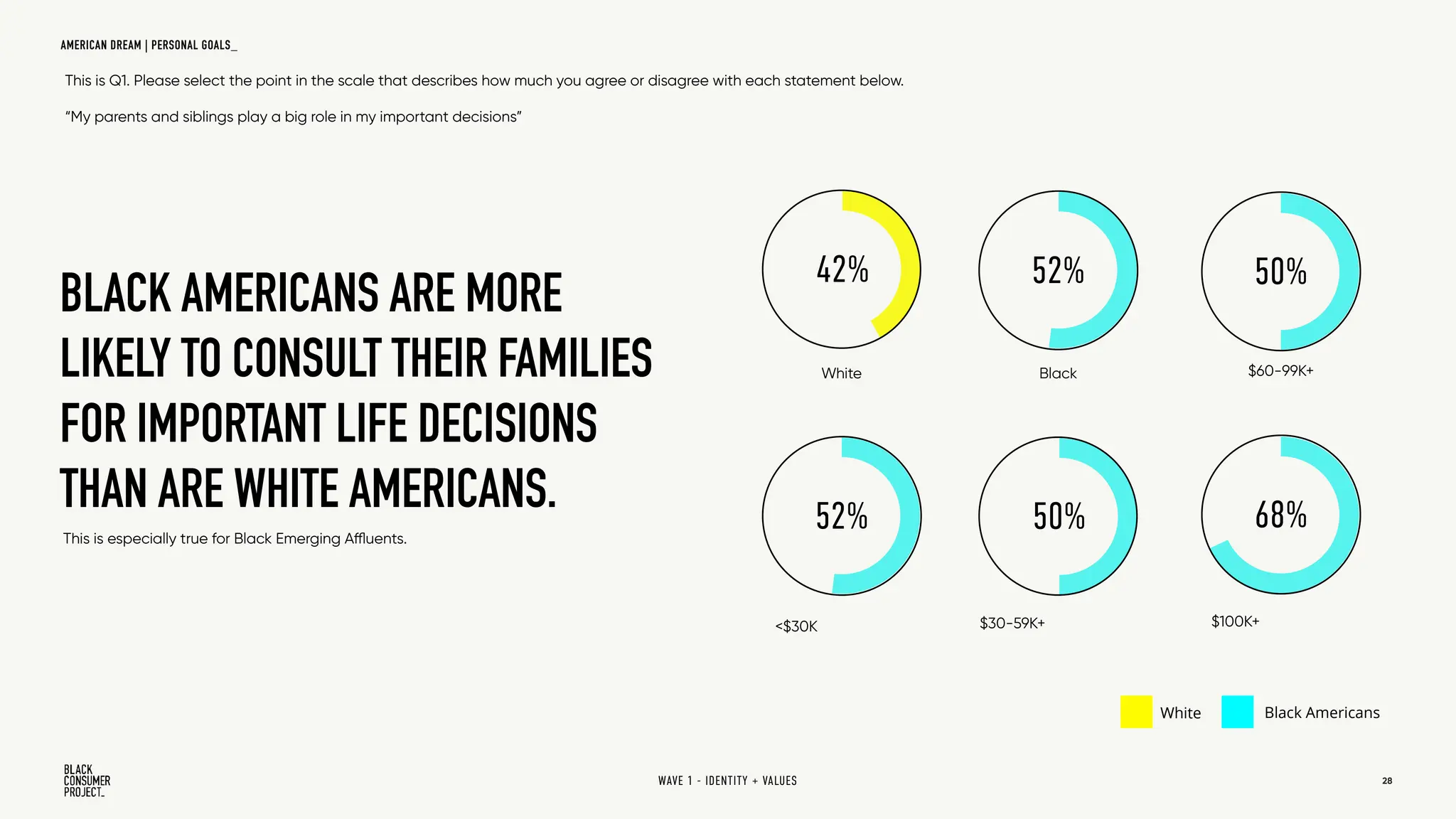 This is Q1. Please select the point in the scale that describes how much you agree or disagree with each statement below.
“My parents and siblings play a big role in my important decisions”
28
This is especially true for Black Emerging Affluents.
52%
50%
68%
50%
52%
42%
White Black Americans
WAVE 1 - IDENTITY + VALUES
AMERICAN DREAM | PERSONAL GOALS_
White Black $60-99K+
$30-59K+
<$30K $100K+
BLACK AMERICANS ARE MORE
LIKELY TO CONSULT THEIR FAMILIES
FOR IMPORTANT LIFE DECISIONS
THAN ARE WHITE AMERICANS.
 