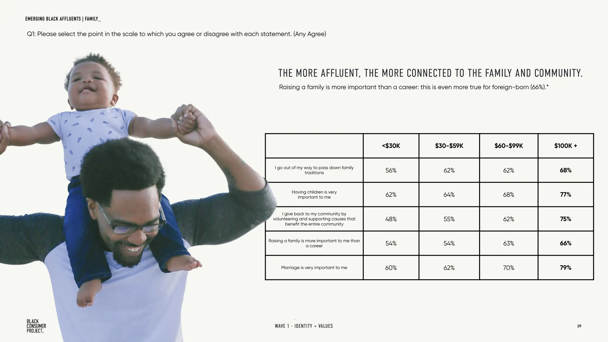 29
THE MORE AFFLUENT, THE MORE CONNECTED TO THE FAMILY AND COMMUNITY.
<$30K $30-$59K $60-$99K $100K +
I go out of my way to pass down family
traditions 56% 62% 62% 68%
Having children is very
important to me 62% 64% 68% 77%
I give back to my community by
volunteering and supporting causes that
benefit the entire community
48% 55% 62% 75%
Raising a family is more important to me than
a career 54% 54% 63% 66%
Marriage is very important to me 60% 62% 70% 79%
Raising a family is more important than a career: this is even more true for foreign-born (66%).*
Q1: Please select the point in the scale to which you agree or disagree with each statement. (Any Agree)
WAVE 1 - IDENTITY + VALUES
EMERGING BLACK AFFLUENTS | FAMILY_
 