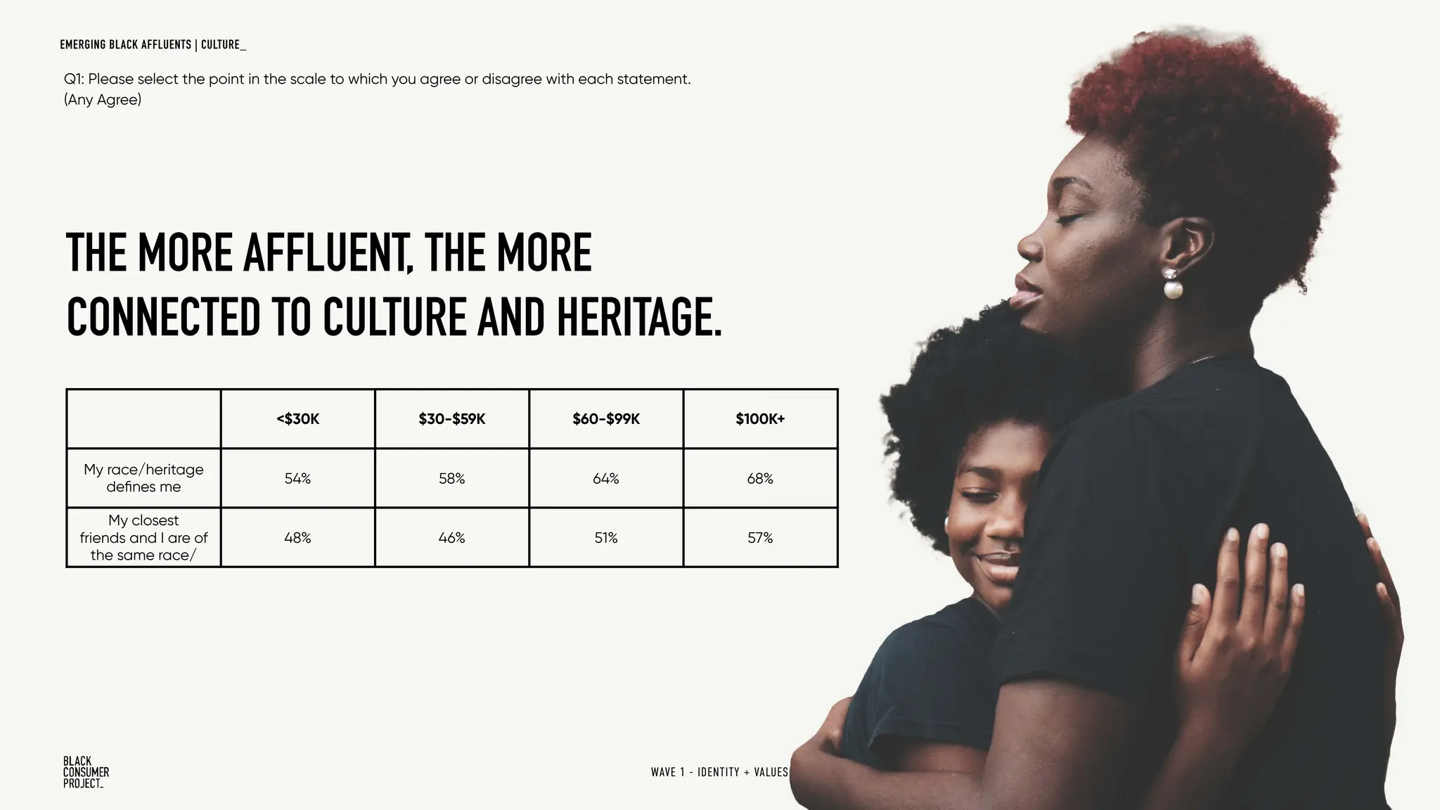 <$30K $30-$59K $60-$99K $100K+
My race/heritage
defines me
54% 58% 64% 68%
My closest
friends and I are of
the same race/
ethnicity
48% 46% 51% 57%
THE MORE AFFLUENT, THE MORE
CONNECTED TO CULTURE AND HERITAGE.
30
Q1: Please select the point in the scale to which you agree or disagree with each statement.
(Any Agree)
WAVE 1 - IDENTITY + VALUES
EMERGING BLACK AFFLUENTS | CULTURE_
 