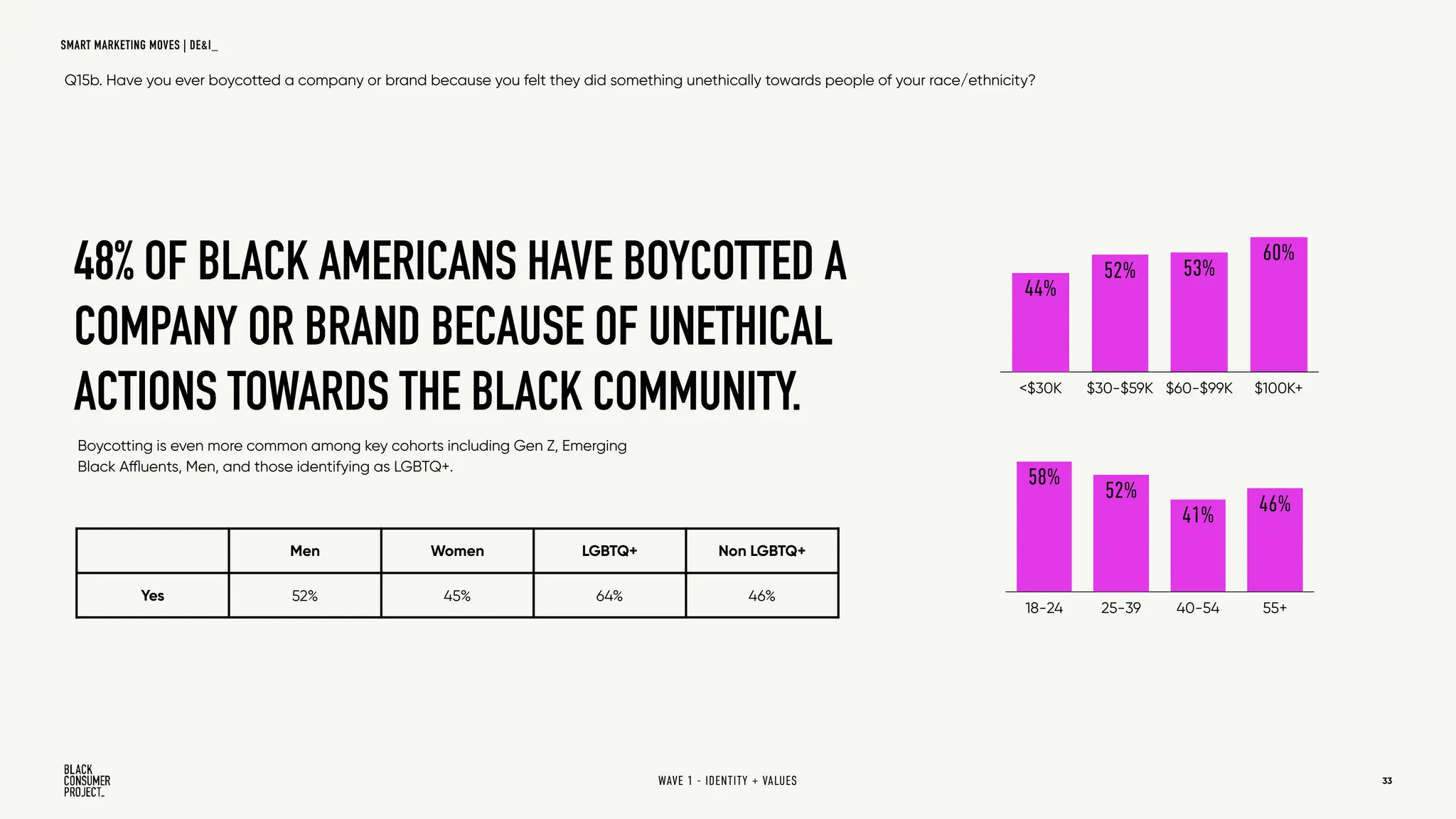 33
18-24 25-39 40-54 55+
46%
41%
52%
58%
<$30K $30-$59K $60-$99K $100K+
60%
53%
52%
44%
Q15b. Have you ever boycotted a company or brand because you felt they did something unethically towards people of your race/ethnicity?
Boycotting is even more common among key cohorts including Gen Z, Emerging
Black Affluents, Men, and those identifying as LGBTQ+.
WAVE 1 - IDENTITY + VALUES
SMART MARKETING MOVES | DE&I_
48% OF BLACK AMERICANS HAVE BOYCOTTED A
COMPANY OR BRAND BECAUSE OF UNETHICAL
ACTIONS TOWARDS THE BLACK COMMUNITY.
Men Women LGBTQ+ Non LGBTQ+
Yes 52% 45% 64% 46%
 