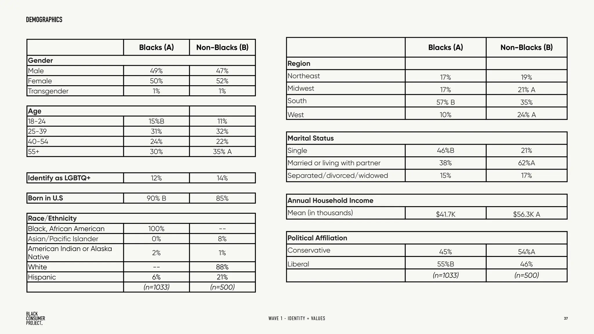 DEMOGRAPHICS
37
Blacks (A) Non-Blacks (B)
Gender
Male 49% 47%
Female 50% 52%
Transgender 1% 1%
Age
18-24 15%B 11%
25-39 31% 32%
40-54 24% 22%
55+ 30% 35% A
Identify as LGBTQ+ 12% 14%
Born in U.S 90% B 85%
Race/Ethnicity
Black, African American 100% --
Asian/Pacific Islander 0% 8%
American Indian or Alaska
Native
2% 1%
White -- 88%
Hispanic 6% 21%
(n=1033) (n=500)
Blacks (A) Non-Blacks (B)
Region
Northeast 17% 19%
Midwest 17% 21% A
South 57% B 35%
West 10% 24% A
Marital Status
Single 46%B 21%
Married or living with partner 38% 62%A
Separated/divorced/widowed 15% 17%
Annual Household Income
Mean (in thousands) $41.7K $56.3K A
Political Affiliation
Conservative 45% 54%A
Liberal 55%B 46%
(n=1033) (n=500)
WAVE 1 - IDENTITY + VALUES
 
