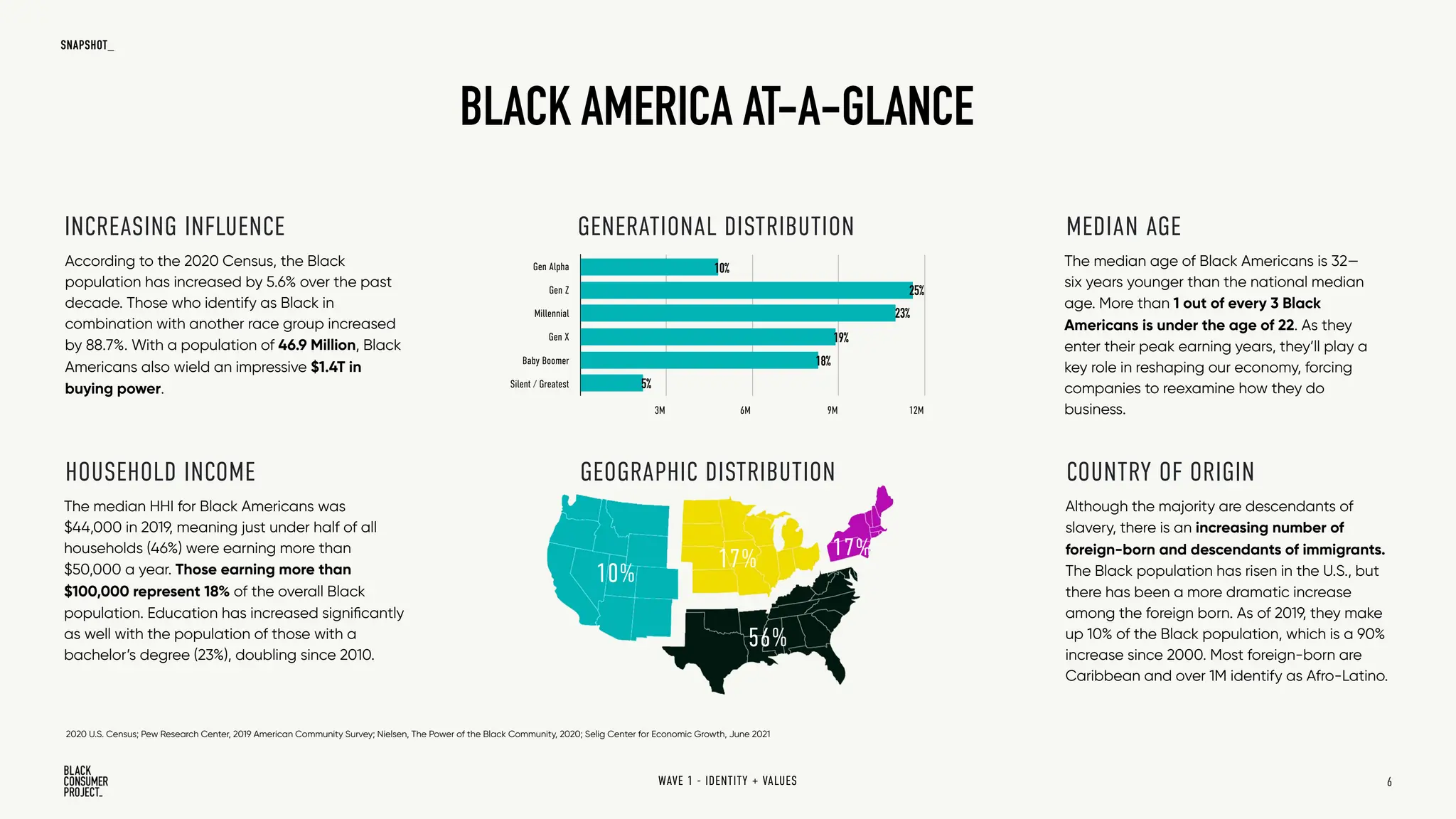 INCREASING INFLUENCE
GEOGRAPHIC DISTRIBUTION
The median age of Black Americans is 32—
six years younger than the national median
age. More than 1 out of every 3 Black
Americans is under the age of 22. As they
enter their peak earning years, they’ll play a
key role in reshaping our economy, forcing
companies to reexamine how they do
business.
2020 U.S. Census; Pew Research Center, 2019 American Community Survey; Nielsen, The Power of the Black Community, 2020; Selig Center for Economic Growth, June 2021
HOUSEHOLD INCOME
Gen Alpha
Gen Z
Millennial
Gen X
Baby Boomer
Silent / Greatest
6M 9M 12M
3M
10%
25%
23%
19%
18%
5%
10%
56%
17% 17%
GENERATIONAL DISTRIBUTION
Although the majority are descendants of
slavery, there is an increasing number of
foreign-born and descendants of immigrants.
The Black population has risen in the U.S., but
there has been a more dramatic increase
among the foreign born. As of 2019, they make
up 10% of the Black population, which is a 90%
increase since 2000. Most foreign-born are
Caribbean and over 1M identify as Afro-Latino.
MEDIAN AGE
COUNTRY OF ORIGIN
According to the 2020 Census, the Black
population has increased by 5.6% over the past
decade. Those who identify as Black in
combination with another race group increased
by 88.7%. With a population of 46.9 Million, Black
Americans also wield an impressive $1.4T in
buying power.
The median HHI for Black Americans was
$44,000 in 2019, meaning just under half of all
households (46%) were earning more than
$50,000 a year. Those earning more than
$100,000 represent 18% of the overall Black
population. Education has increased significantly
as well with the population of those with a
bachelor’s degree (23%), doubling since 2010.
BLACK AMERICA AT-A-GLANCE
SNAPSHOT_
WAVE 1 - IDENTITY + VALUES 6
 