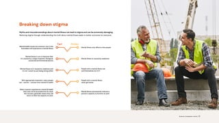 Breaking down stigma
Myths and misunderstandings about mental illness can lead to stigma and can be extremely damaging.
Reducing stigma through understanding the truth about mental illness leads to better outcomes for everyone.
When a person experiences mental ill health
they may not be as productive as usual.
But recovery generally means they will
return to their full capacity at work.
Mental health issues are common: one in five
Australians will experience a mental illness
Mental illness only affects a few people
Mental illness is not a character flaw.
It’s caused by a range of genetic, biological,
social and environmental factors
Mental illness is caused by weakness
Mental illness isn’t caused by weakness and
it’s not ‘cured’ by just being strong either
People with a mental illness can
‘pull themselves out of it’
With appropriate treatment, many people
can – and do – recover from mental ill-health
People with a mental illness
never get better
Mental illness permanently reduces a
person’s capacity to function at work
Science. Compassion. Action. | 5
 