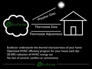 Ecofactor understands the thermal characteristics of your home
Optimized HVAC efficiency program for your house each day
20-30% reduction of HVAC energy use
No loss of control, comfort or convenience
Thermostat Adjustments
Thermostat Data
Weather Data