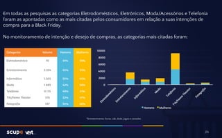 Em todas as pesquisas as categorias Eletrodomésticos, Eletrônicos, Moda/Acessórios e Telefonia 
foram as apontadas como as mais citadas pelos consumidores em relação a suas intenções de 
compra para a Black Friday. 
24 
No monitoramento de intenção e desejo de compras, as categorias mais citadas foram: 
Categorias Volume Homens Mulheres 
10000 
8000 
6000 
4000 
2000 
*Entretenimento: livros, cds, dvds, jogos e consoles 
Eletrodoméstico 70 61% 39% 
Entretenimento 3.594 45% 55% 
Informática 1.505 55% 45% 
Moda 1.889 42% 58% 
Telefonia 9.135 49% 51% 
TVs/Home Theater 370 53% 47% 
Fotografia 597 54% 46% 
0 
Homens Mulheres 
 