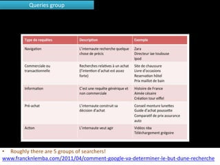 Queries group




• Roughly there are 5 groups of searchers!
www.francknlemba.com/2011/04/comment-google-va-determiner-le-but-dune-recherche
 