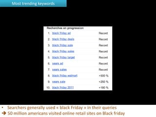 Most trending keywords




• Searchers generally used « black Friday » in their queries
 50 million americans visited online retail sites on Black friday
 