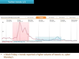 Twitter trends 1/2




• « black Friday » trends reported a higher volume of tweets vs. cyber
  Monday’s
 