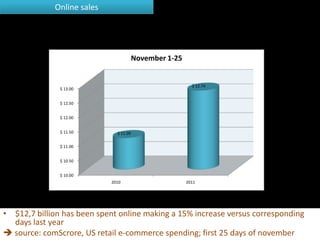 Online sales




                                        November 1-25


                                                          $ 12.74
               $ 13.00


               $ 12.50


               $ 12.00


               $ 11.50        $ 11.09

               $ 11.00


               $ 10.50


               $ 10.00
                            2010                        2011




• $12,7 billion has been spent online making a 15% increase versus corresponding
  days last year
 source: comScrore, US retail e-commerce spending; first 25 days of november
 