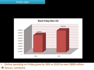 Online sales




                                  Black Friday (Nov 25)

                                                             $ 816.00


             $ 900.00
                              $ 648.00
             $ 800.00

             $ 700.00

             $ 600.00

             $ 500.00

             $ 400.00

             $ 300.00

             $ 200.00

             $ 100.00

                  $-
                           2010                       2011




• Online spending on Friday grew by 26% vs 2010 to over $800 million
 Source: comScore
 