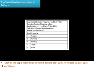 Top 5 retail websites on « black
Friday »




• Each of the top 5 retail sites achieved double-digit gains in visitors vs. Last year.
 comScore
 