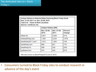 Top dedicated sites to « black
Friday »




• Consumers turned to Black Friday sites to conduct research in
  advance of the day’s event
 