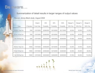 Be aware…
                       •     Summarization of detail results in larger ranges of output values

                       Source: Jimmy Black study, August 2004

                                                             Original        50%           80%          100%        Slipage %       Slipage %      Slipage %

                               Case             # Samples   Finish Date   Probability   Probability   Probability   50% Prob         80% Prob      100% Prob


                      100 Act 1 Day Dur              1000   01/07/2005    02/08/2005    02/10/2005    02/17/2005       32.00%           34.00%        41.00%


                      10 Act 10 Day Dur              1000   01/07/2005    02/08/2005    02/16/2005    03/10/2005       32.00%           40.00%        62.00%


                      1 Act 100 Day Dur              1000   01/07/2005    02/03/2005    03/07/2005    04/26/2005       27.00%           59.00%       109.00%




                      100 Act 1 Day Dur            10000    01/07/2005    02/08/2005    02/10/2005    02/18/2005       32.00%           34.00%        42.00%


                      10 Act 10 Day Dur            10000    01/07/2005    02/08/2005    02/16/2005    03/28/2005       32.00%           40.00%        80.00%


                      1 Act 100 Day Dur            10000    01/07/2005    02/03/2005    03/08/2005    04/29/2005       27.00%           60.00%       112.00%




National Aeronautics and Space Administration                                                                       Marshall Space Flight Center           10
 