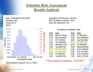 Schedule Risk Assessment
                                                    Results Analysis

         Date: 07/25/2002 9:58:36 AM                                                           Completion Std Deviation: 22.09 d
         Samples: 500                                                                          95% Confidence Interval: 1.94 d
         Unique ID: 0                                                                          Each bar represents 10 d
         Name: DART Project

             0.18                                           1.0                                         Completion Probability Table
             0.16                                           0.9




                                                                   Cumulative Probability
                                                                                               Prob   Date                   Prob          Date
             0.14                                           0.8
                                                                                               0.05   Mon 07/19/04           0.55          Fri 09/03/04
                                                            0.7                                0.10   Mon 07/26/04           0.60          Wed 09/08/04
 Frequency




             0.12
                                                            0.6                                0.15   Fri 07/30/04           0.65          Tue 09/14/04
             0.10
                                                            0.5                                0.20   Thu 08/05/04           0.70          Fri 09/17/04
             0.08                                                                              0.25   Wed 08/11/04           0.75          Fri 09/24/04
                                                            0.4
             0.06                                           0.3                                0.30   Tue 08/17/04           0.80          Wed 09/29/04
             0.04                                                                              0.35   Thu 08/19/04           0.85          Wed 10/06/04
                                                            0.2
                                                                                               0.40   Tue 08/24/04           0.90          Thu 10/14/04
             0.02                                           0.1                                0.45   Fri 08/27/04           0.95          Wed 10/27/04
             Wed 06/30/04 Thu 09/02/04              Mon 12/13/04
                                                                                               0.50   Tue 08/31/04           1.00          Mon 12/13/04
                               Completion Date
                                                                                            **Scheduled Completion - 8/22/04**
         Initial Analysis (Duration -5% to +40%)


National Aeronautics and Space Administration                                                                        Marshall Space Flight Center     14
 