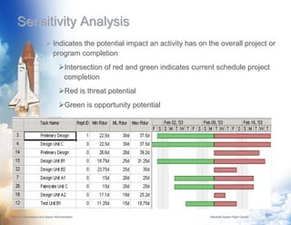 Sensitivity Analysis
                              Indicates the potential impact an activity has on the overall project or
                              program completion
                                      Intersection of red and green indicates current schedule project
                                      completion
                                      Red is threat potential
                                      Green is opportunity potential




National Aeronautics and Space Administration                                      Marshall Space Flight Center   17
 
