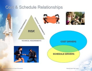 Cost & Schedule Relationships




                                                          SC
                                                          SC
                                                            HE
                                                             HE
                                                  TS




                                                               DU
                                                               DU
                                                EN




                                                                  LE
                                                                  LE
                                             EM
                                           IR




                                                                  RE
                                                                  RE
                                         QU




                                                                    QU
                                                                     QU
                                      RE




                                                                       I RE
                                                                        I
                                   ST




                                                       RISK


                                                                           ME
                                 CO




                                                                            ENNT
                                                                               TSS
                                         TECHNICAL REQUIREMENTS
                                                                                          COST DRIVERS




                                                                                     SCHEDULE DRIVERS




National Aeronautics and Space Administration                                                  Marshall Space Flight Center   3
 