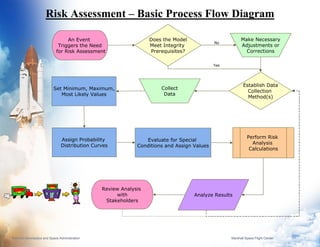 Risk Assessment – Basic Process Flow Diagram

                                  An Event                        Does the Model                        Make Necessary
                                                                                            No
                              Triggers the Need                   Meet Integrity                        Adjustments or
                             for Risk Assessment                  Prerequisites?                          Corrections

                                                                                            Yes




                                                                                                         Establish Data
                           Set Minimum, Maximum,                      Collect
                                                                                                           Collection
                              Most Likely Values                       Data
                                                                                                           Method(s)




                                                                                                            Perform Risk
                                Assign Probability              Evaluate for Special
                                                                                                              Analysis
                                Distribution Curves          Conditions and Assign Values
                                                                                                             Calculations




                                                Review Analysis
                                                     with                          Analyze Results
                                                 Stakeholders




National Aeronautics and Space Administration                                                     Marshall Space Flight Center   5
 