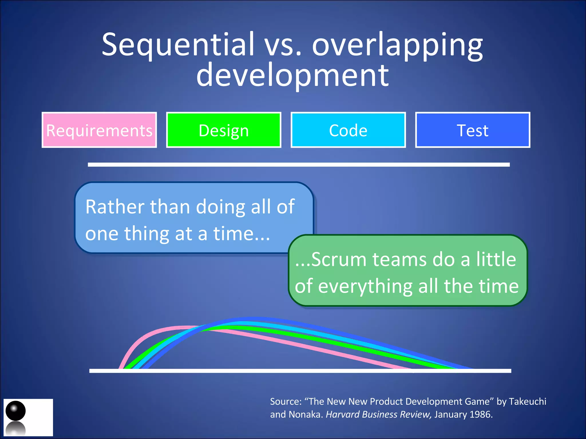 Sequential vs. overlapping development Source: “The New New Product Development Game” by Takeuchi and Nonaka.  Harvard Business Review,  January 1986. Rather than doing all of one thing at a time... ...Scrum teams do a little of everything all the time Requirements Design Code Test 