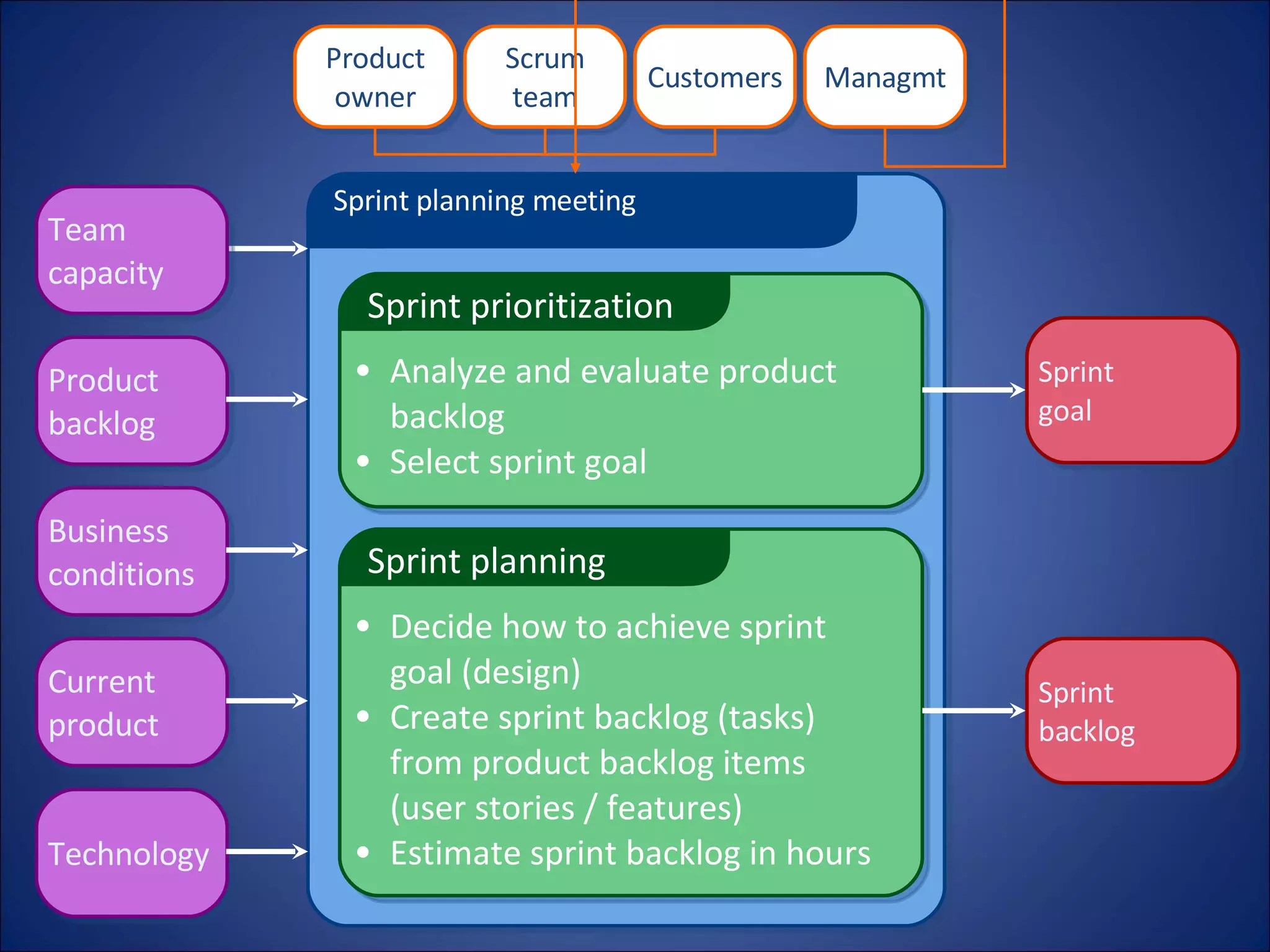 Sprint planning meeting Business conditions Team capacity Product backlog Technology Current product Product owner Scrum team Customers Managmt Sprint prioritization Analyze and evaluate product backlog Select sprint goal Sprint planning Decide how to achieve sprint goal (design) Create sprint backlog (tasks) from product backlog items (user stories / features) Estimate sprint backlog in hours Sprint goal Sprint backlog 