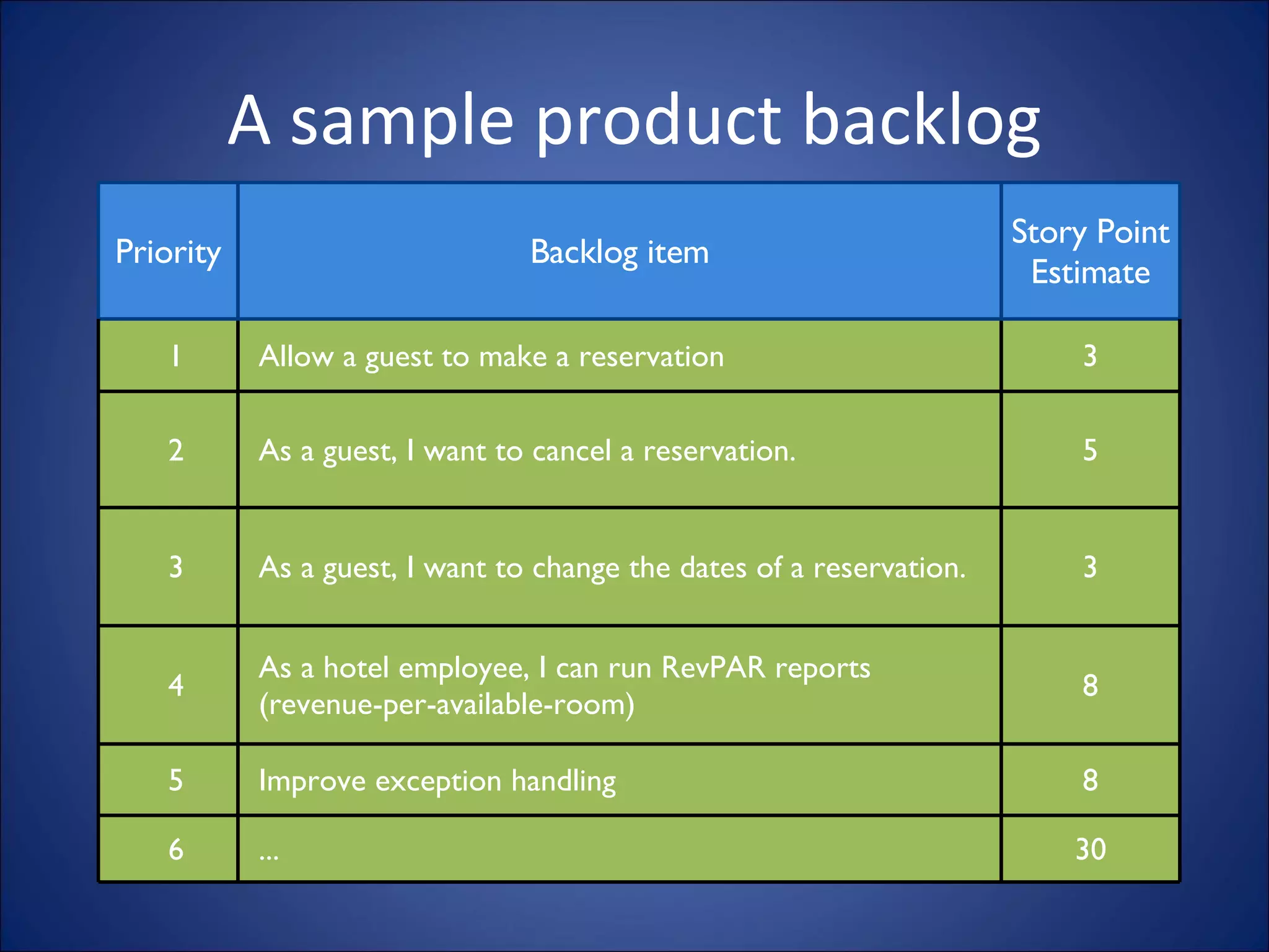 A sample product backlog Priority Backlog item Story Point Estimate 1 Allow a guest to make a reservation 3 2 As a guest, I want to cancel a reservation. 5 3 As a guest, I want to change the dates of a reservation. 3 4 As a hotel employee, I can run RevPAR reports (revenue-per-available-room) 8 5 Improve exception handling 8 6 ... 30 