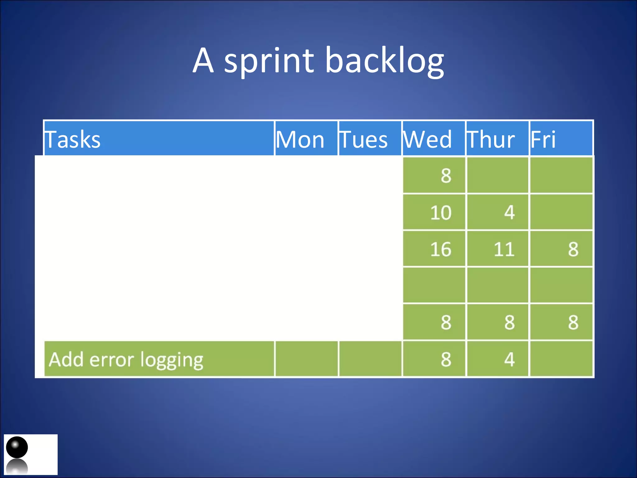 A sprint backlog Tasks Code the user interface Code the middle tier Test the middle tier Write online help Write the foo class Mon Tues Wed Thur Fri 