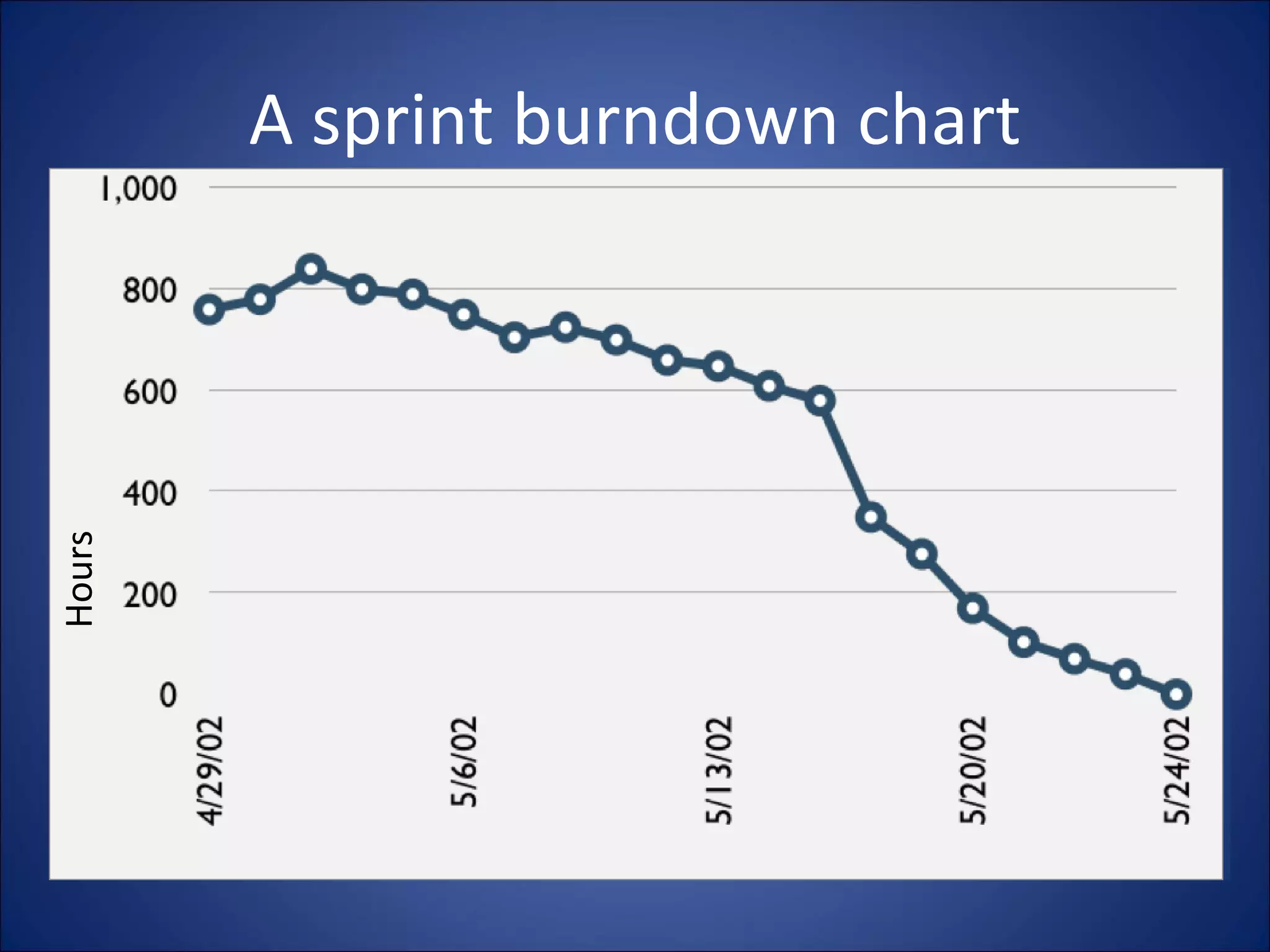A sprint burndown chart Hours 