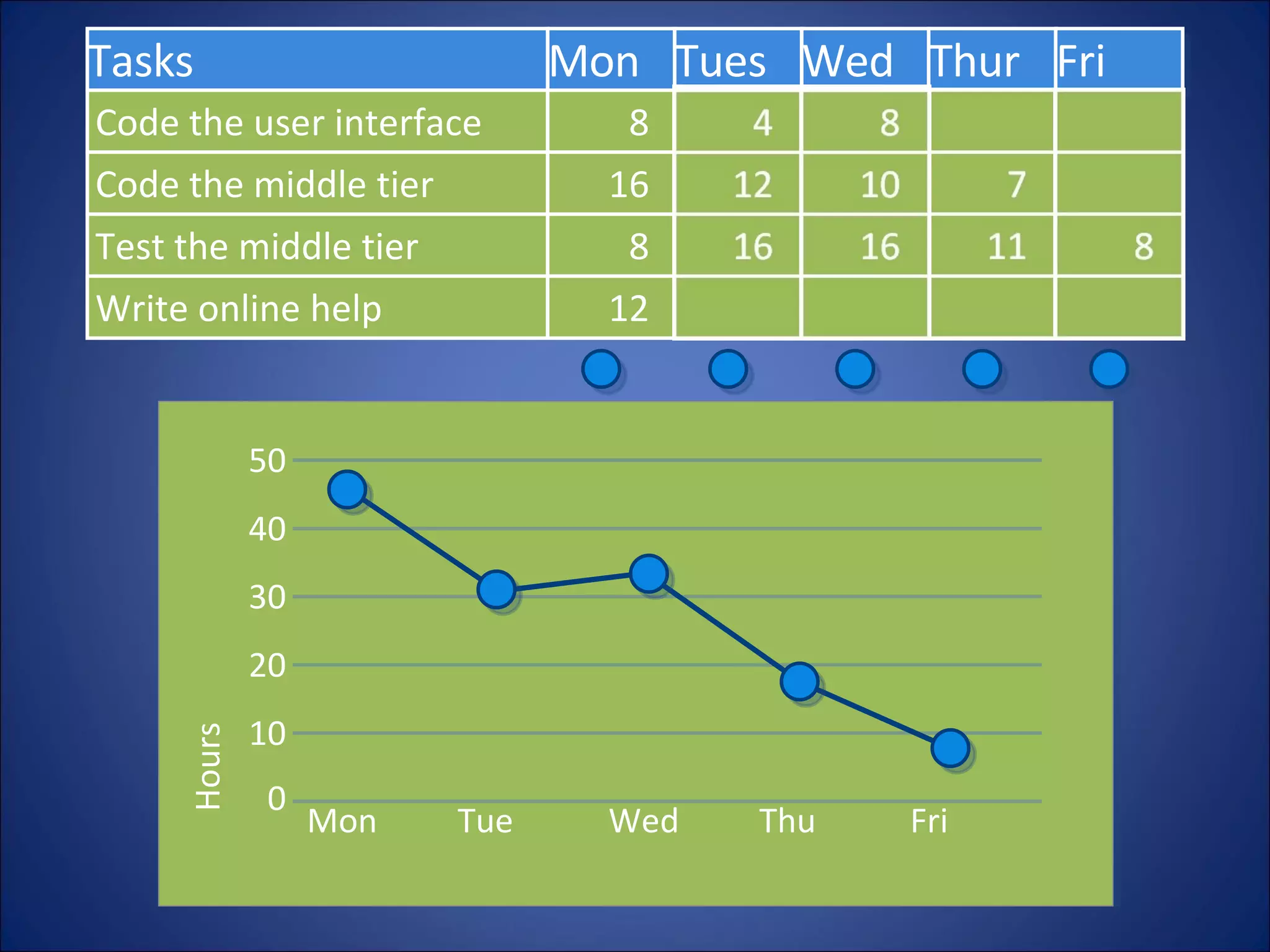 Hours 40 30 20 10 0 Mon Tue Wed Thu Fri Tasks Code the user interface Code the middle tier Test the middle tier Write online help Mon 8 16 8 12 Tues Wed Thur Fri 50 