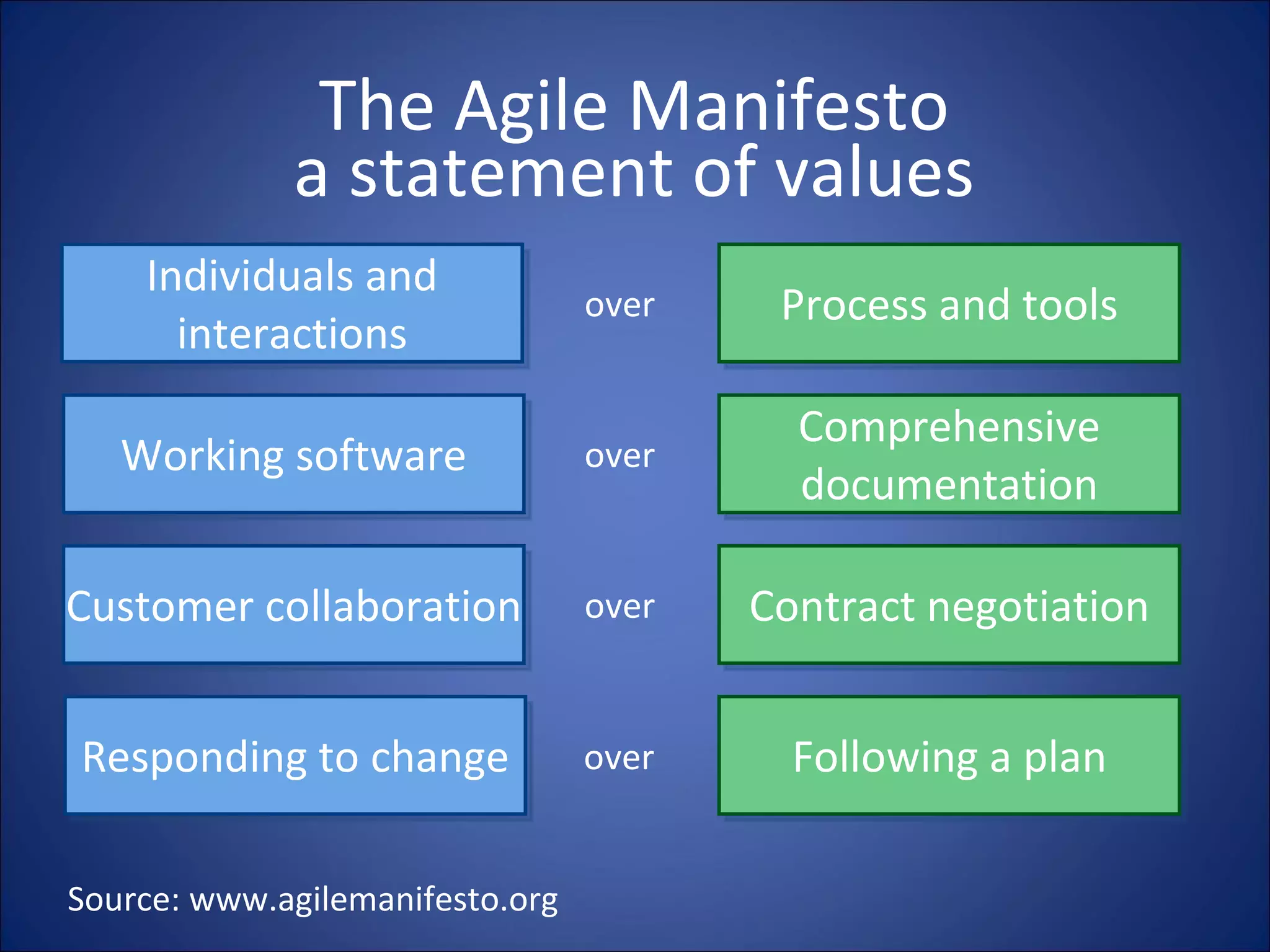 The Agile Manifesto a statement of values Source: www.agilemanifesto.org Process and tools Individuals and interactions over Following a plan Responding to change over Comprehensive documentation Working software over Contract negotiation Customer collaboration over 