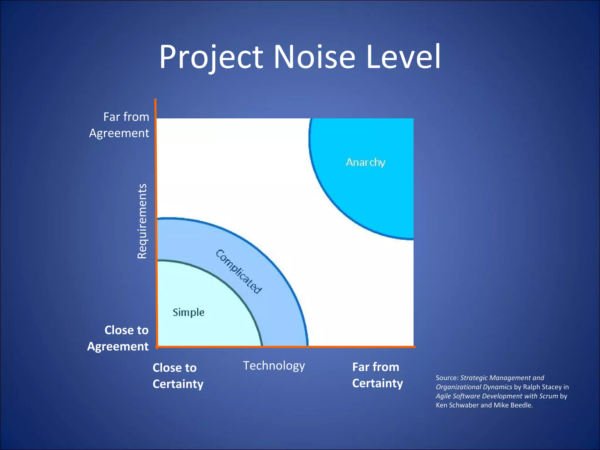 Project Noise Level Complex Close to Certainty Far from Certainty Technology Close to Agreement Far from Agreement Requirements Source:  Strategic Management and Organizational Dynamics  by Ralph Stacey   in  Agile Software Development with Scrum  by Ken Schwaber and Mike Beedle. 