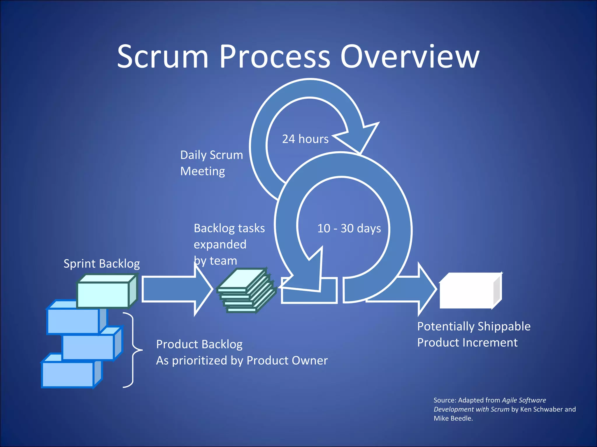 Scrum Process Overview 10 - 30 days 24 hours Product Backlog As prioritized by Product Owner Sprint Backlog Backlog tasks expanded by team Potentially Shippable Product Increment Daily Scrum Meeting Source: Adapted from  Agile Software Development with Scrum  by Ken Schwaber and Mike Beedle. 