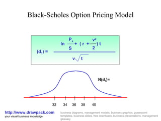 Black-Scholes Option Pricing Model http://www.drawpack.com your visual business knowledge business diagrams, management models, business graphics, powerpoint templates, business slides, free downloads, business presentations, management glossary (d 1 ) = ln  +  ( r  +  ) t P s S v 2 2 v  t 32  34  36  38  40 N(d 1 )= 