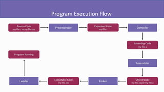 Comprehensive Guide to Compilation, Linking, and Execution in C++ ...