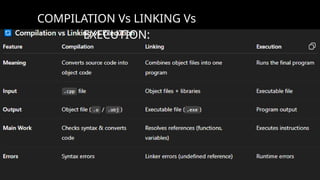 Comprehensive Guide to Compilation, Linking, and Execution in C++ ...