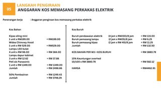 05
LANGKAH PENGIRAAN
ANGGARAN KOS MEMASANG PERKAKAS ELEKTRIK
Penerangan kerja : Anggaran pengiraan kos memasang perkakas elektrik
Kos Bahan
Kipas siling mini
1 unit x RM199.00 = RM199.00
Midea Chimney Hood
1 unit x RM 529.00 = RM529.00
Lampu LED bulat
4 unit x RM 96.00 = RM 384.00
Lampu dapur kabinet
3 unit x RM 12.62 = RM 37.86
Peti ais Panasonic
1 unit x RM 1349.00 = RM 1349.00
Jumlah = RM 2498.86
50% Pembaziran = RM 1249.43
Jumlah = RM 3748.29
Kos Buruh
Buruh pendawaian elektrik (4 jam x RM230)/8 jam = RM 115.00
Buruh pemasang lampu (2 jam x RM25)/8 jam = RM 6.25
Buruh pemasang kipas (2 jam x RM 45)/8 jam = RM 11.25
Jumlah = RM 132.50
KOS BAHAN PER M3 + KOS BURUH = RM 3880.79
15% Keuntungan overhed
15/100 x RM 3880.79 = RM 582.12
HARGA = RM4462.91
 
