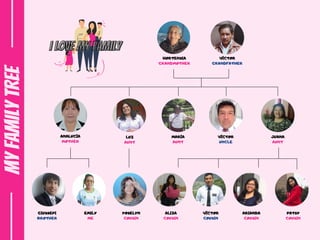 MY
FAMILY
TREE
GRANDMOTHER
HORTENSIA
GRANDFATHER
VÍCTOR
MOTHER
ANALUCÍA
AUNT
LUZ
AUNT
MARÍA
BROTHER
GIUSSEPI
ME
EMILY
COUSIN
YOSELYN
COUSIN
PATSY
AUNT
JUANA
UNCLE
VÍCTOR
COUSIN
ARIANDA
COUSIN
VÍCTOR
COUSIN
ALIZA
I LOVE MY FAMILY
I LOVE MY FAMILY
 