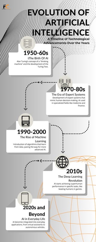 Black and White Simple Icon Technology Evolution Timeline Infographic ...
