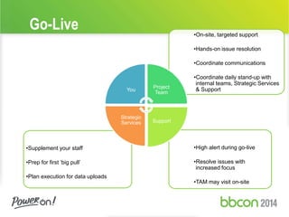 •Supplement your staff 
•Prep for first ‘big pull’ 
•Plan execution for data uploads 
•On-site, targeted support 
•Hands-on issue resolution 
•Coordinate communications 
•Coordinate daily stand-up with 
internal teams, Strategic Services 
& Support 
•High alert during go-live 
•Resolve issues with 
increased focus 
•TAM may visit on-site 
Go-Live 
You 
Project 
Team 
Support 
Strategic 
Services 
 