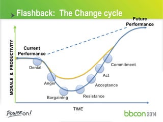 MORALE & PRODUCTIVITY 
Flashback: The Change cycle 
Current 
Performance 
Future 
Performance 
TIME 
Denial 
Act 
Acceptance 
Anger 
Bargaining Resistance 
Commitment 
 