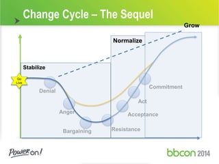 Change Cycle – The Sequel 
Grow 
Denial 
Act 
Acceptance 
Anger 
Bargaining Resistance 
Commitment 
Stabilize 
Normalize 
Go 
Live 
 