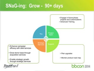 SNaG-ing: Grow - 90+ days 
• Enhance campaign 
efficacy with data services 
• Grow donor base through 
acquisition services 
• Enable strategic growth 
through strategic services 
• Engage in future-phase 
projects and customizations 
• Advanced Training 
• Plan upgrades 
• Monitor product road map 
You 
Project 
Team 
Support 
Strategic 
Services 
 