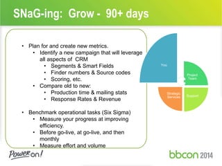 SNaG-ing: Grow - 90+ days 
• Plan for and create new metrics. 
• Identify a new campaign that will leverage 
all aspects of CRM 
• Segments & Smart Fields 
• Finder numbers & Source codes 
• Scoring, etc. 
• Compare old to new: 
• Production time & mailing stats 
• Response Rates & Revenue 
• Benchmark operational tasks (Six Sigma) 
• Measure your progress at improving 
efficiency. 
• Before go-live, at go-live, and then 
monthly 
• Measure effort and volume 
You 
Project 
Team 
Support 
Strategic 
Services 
 